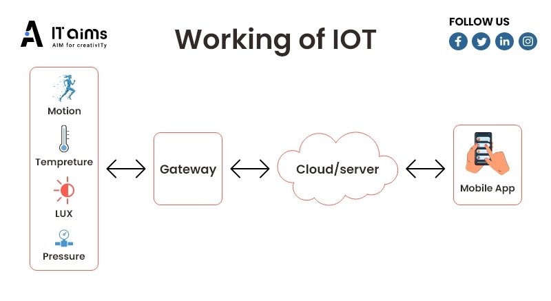 How does IOT work_
