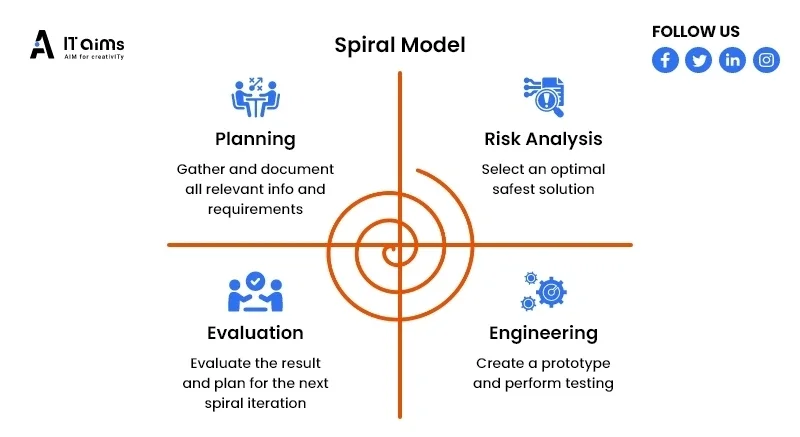 SDLC-Spiral-Model