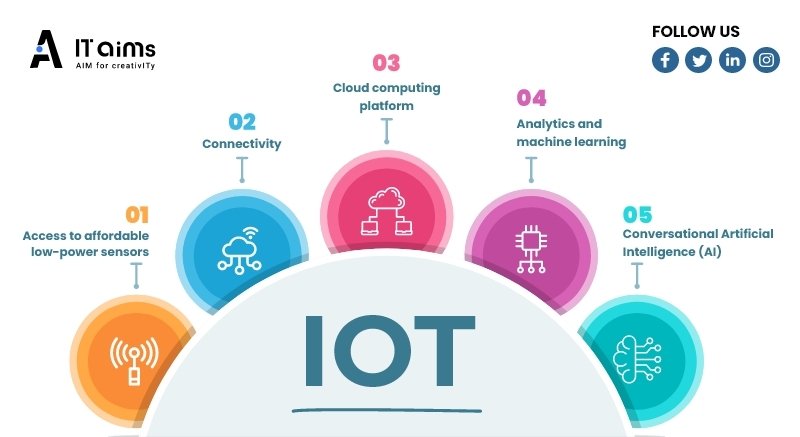 Technology Behind IoT