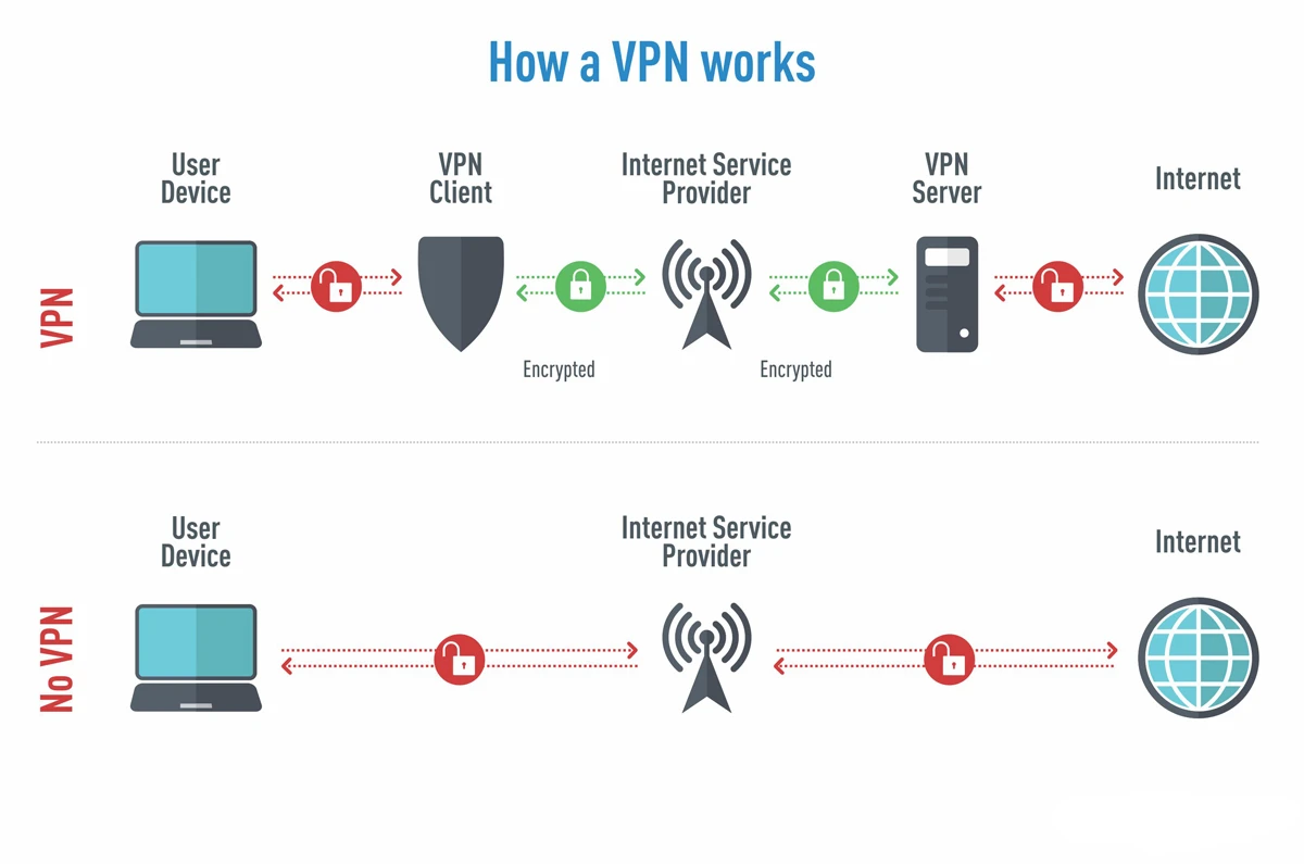 VPN Çalışma Süreci