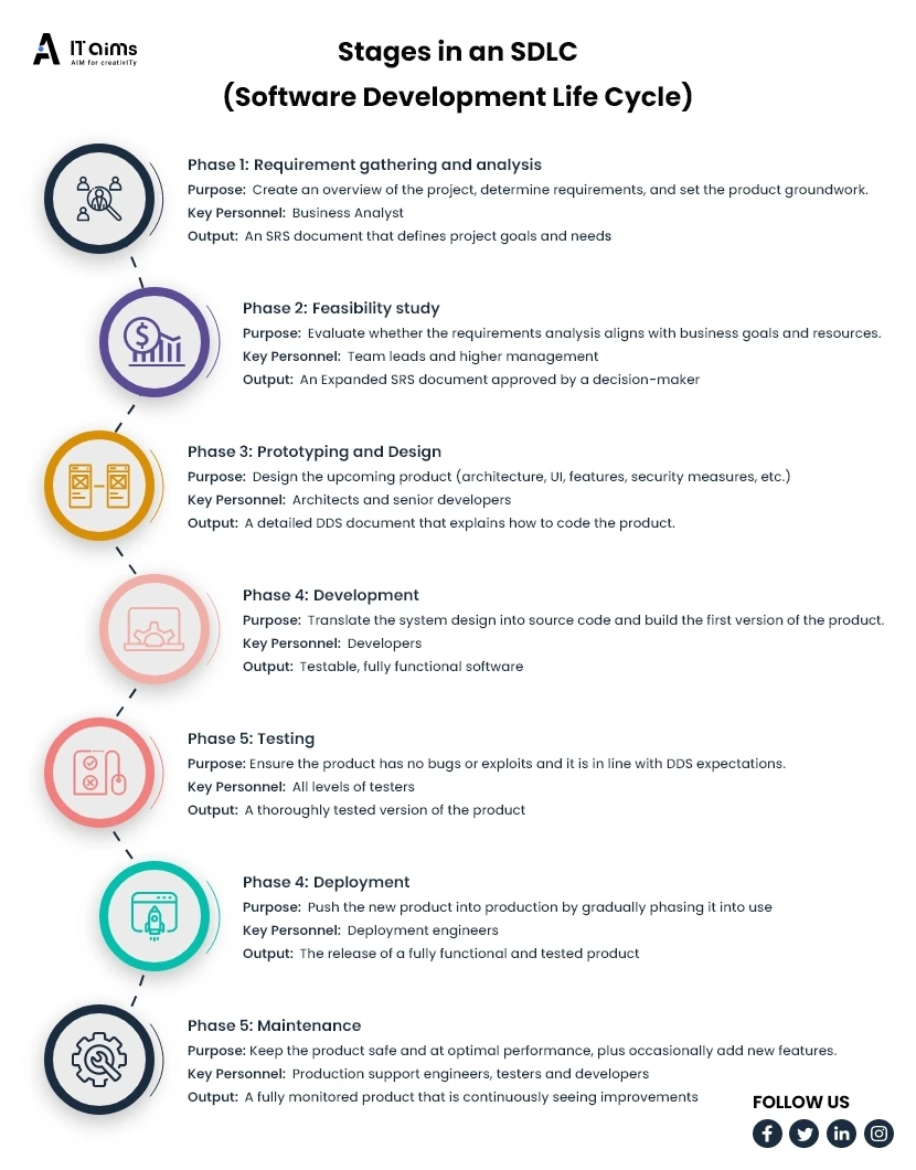 SDLC Cycle