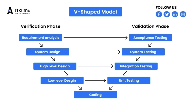 Sdlc V Model