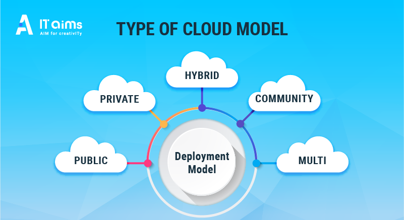 Types of cloud model