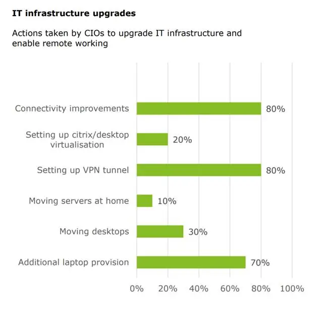 Infrastructure update