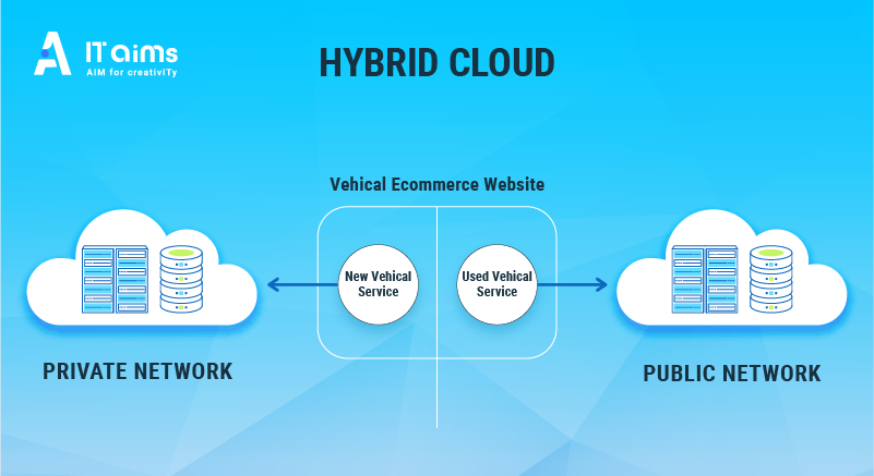 What Is Hybrid Cloud Model Image