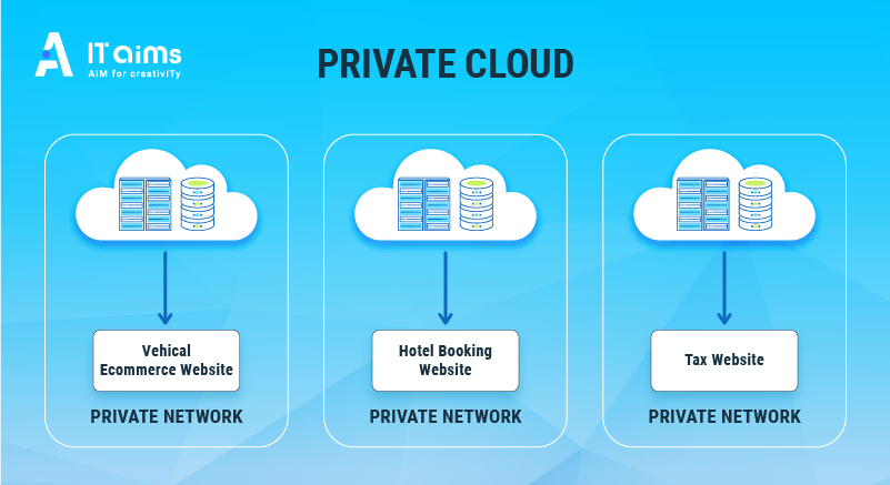 Private Cloud Model
