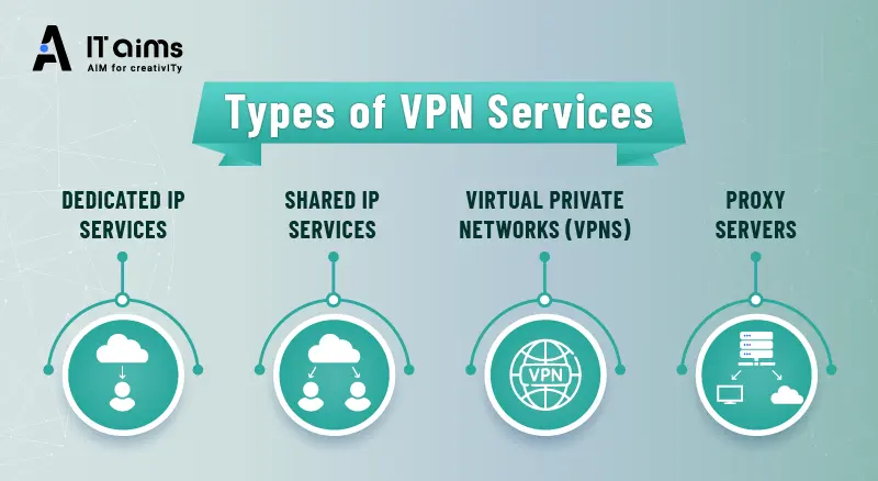 Types VPN Solution